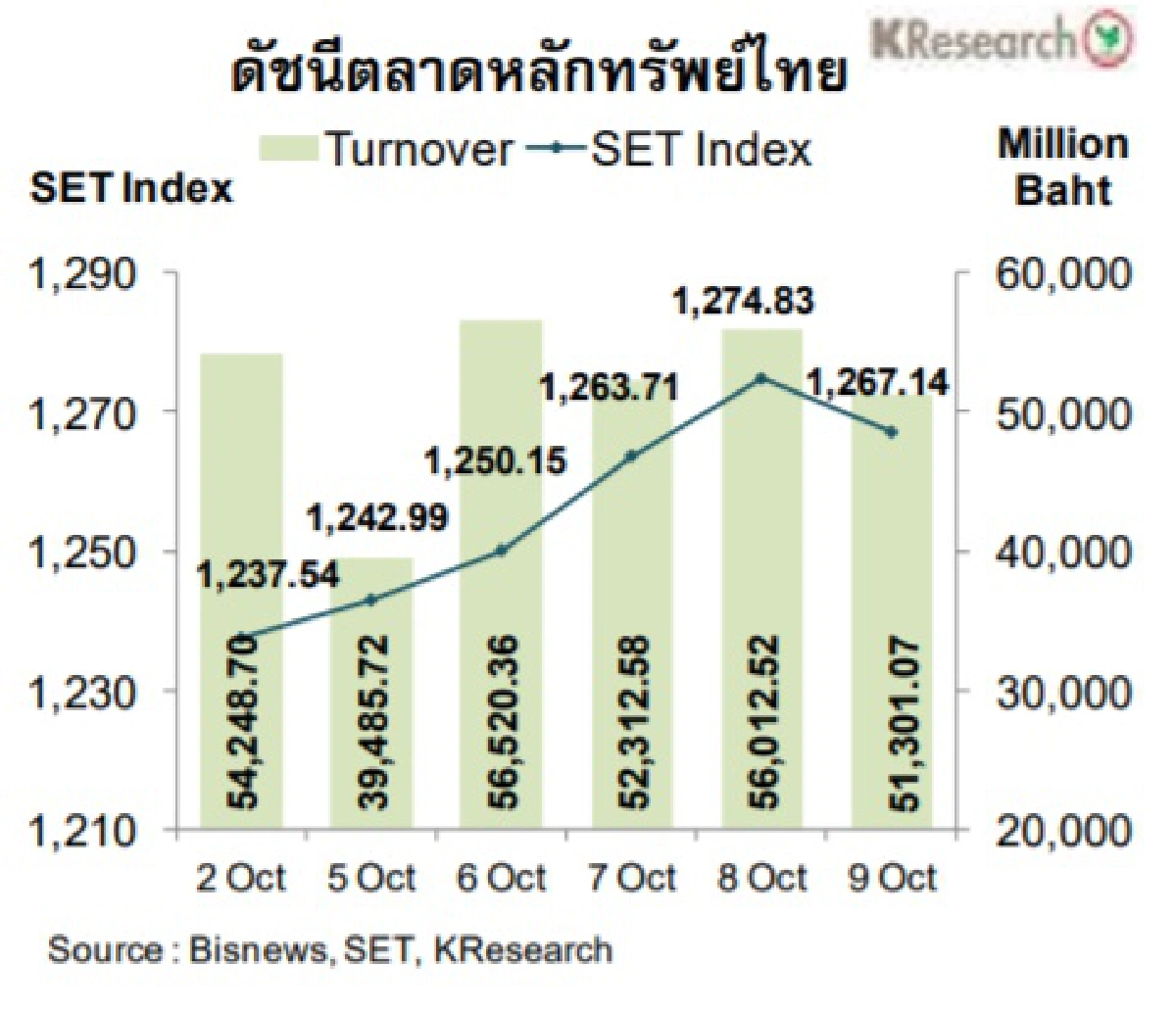หุ้นไทยจับตาการเมืองและมาตรการกระตุ้นศก.