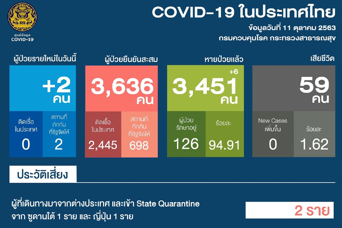ศบค.เผยไทยพบป่วยโควิดเพิ่ม2คน มาจากซูดานใต้-ญี่ปุ่น ศบค.เผยไทยพบป่วยโควิดเพิ่ม2คน มาจากซูดานใต้-ญี่ปุ่น