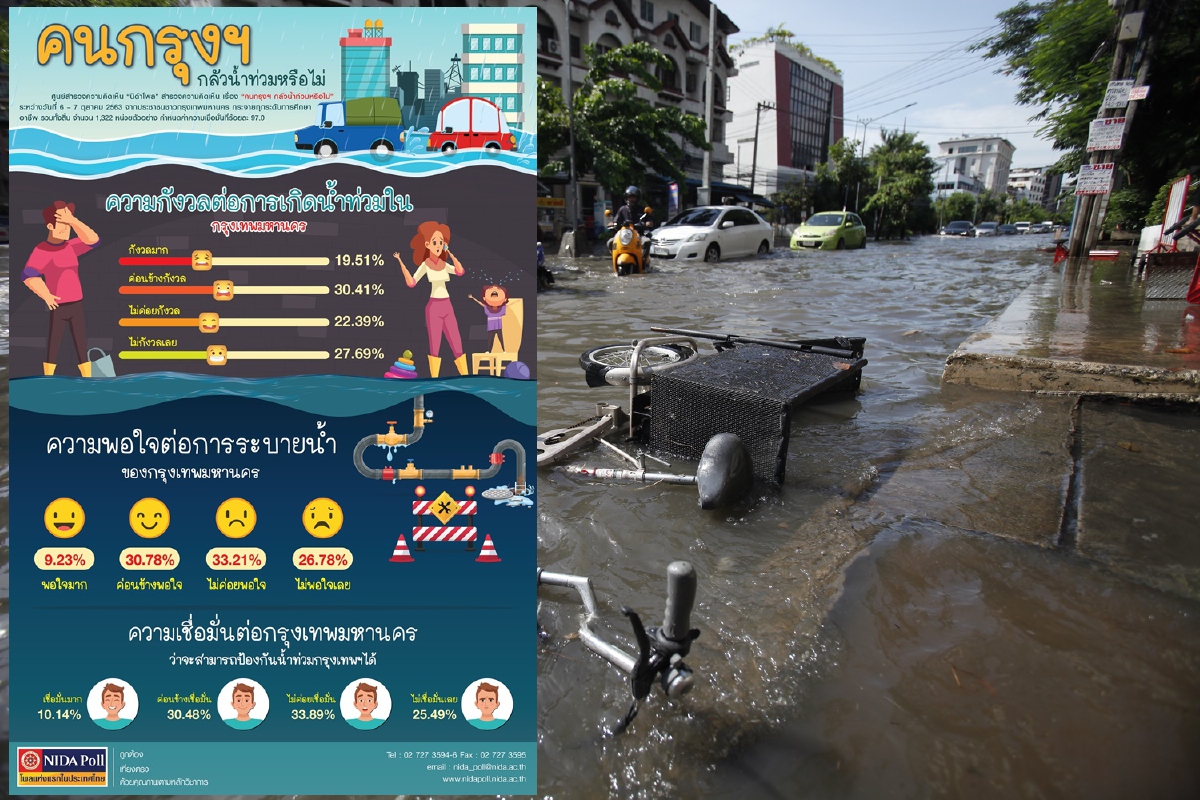ผลโพลชี้คนกรุงไม่เชื่อมั่น "กทม." ป้องกันน้ำท่วมได้ ผลโพลชี้คนกรุงไม่เชื่อมั่น "กทม." ป้องกันน้ำท่วมได้
