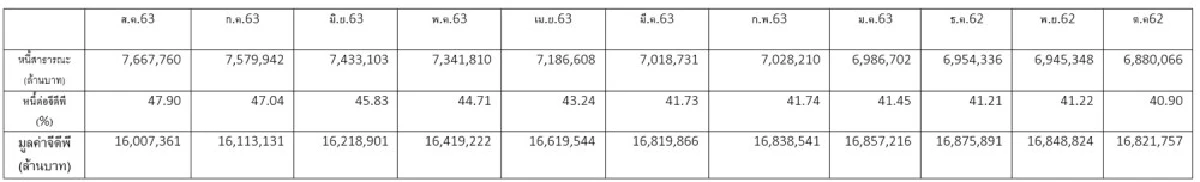 กู้สนั่นเมือง3ล้านล้านบาท หนี้ประเทศพุ่ง9ล้านล้าน