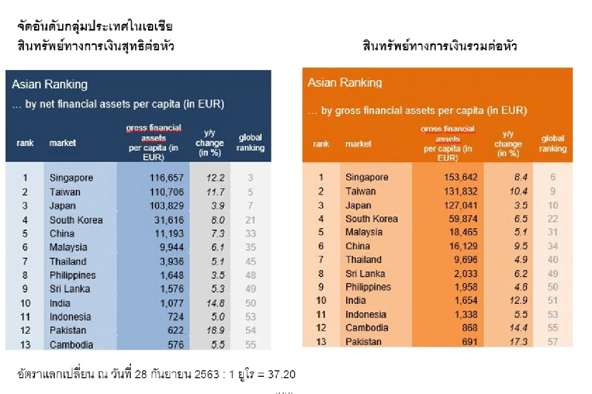 ห่วงประเทศไทยหนี้ครัวเรือนสูง