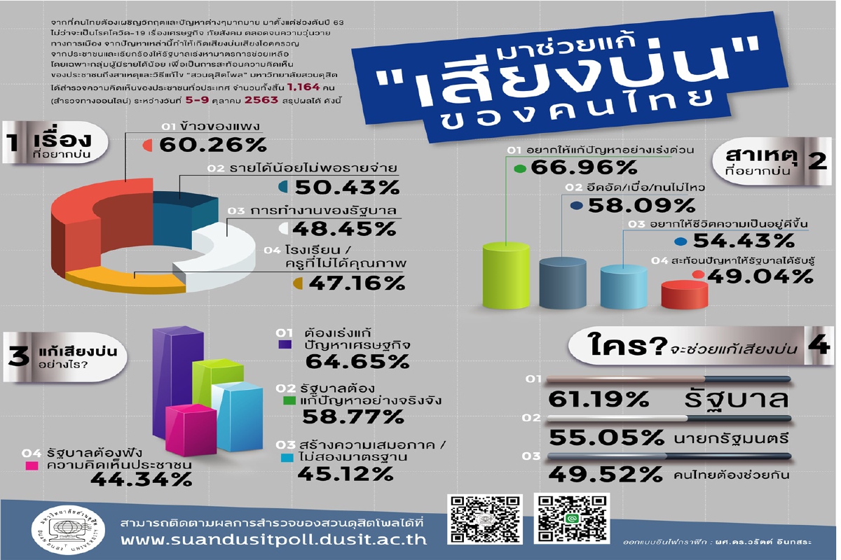 "ของแพง-รายได้น้อย" ดุสิตโพลเผยผลสำรวจเสียงบ่นคนไทยถึงรัฐบาล "ของแพง-รายได้น้อย" ดุสิตโพลเผยผลสำรวจเสียงบ่นคนไทยถึงรัฐบาล