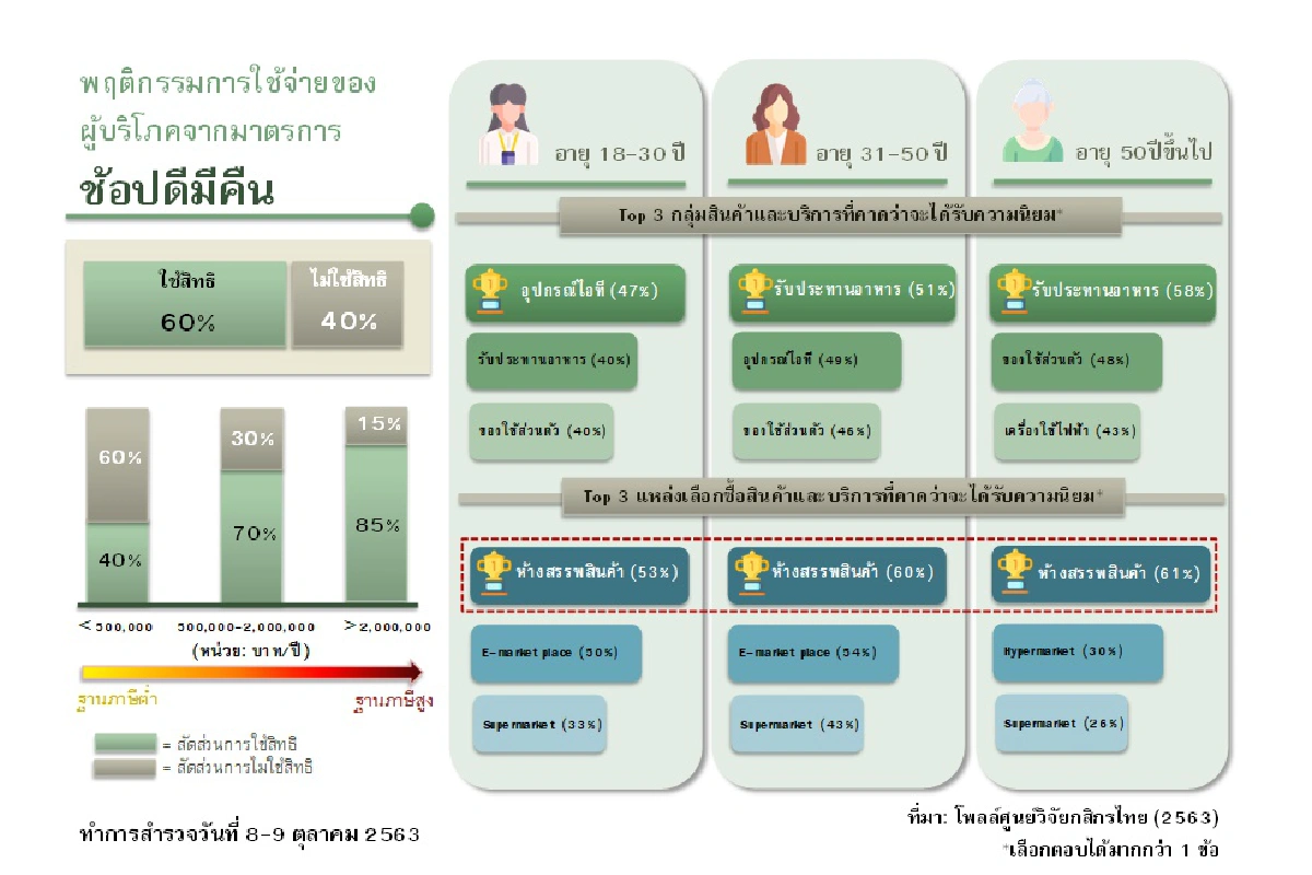 คนเงินเยอะจริงสนใจช้อปดีมีคืนลดหย่อนภาษี3หมื่นบาท