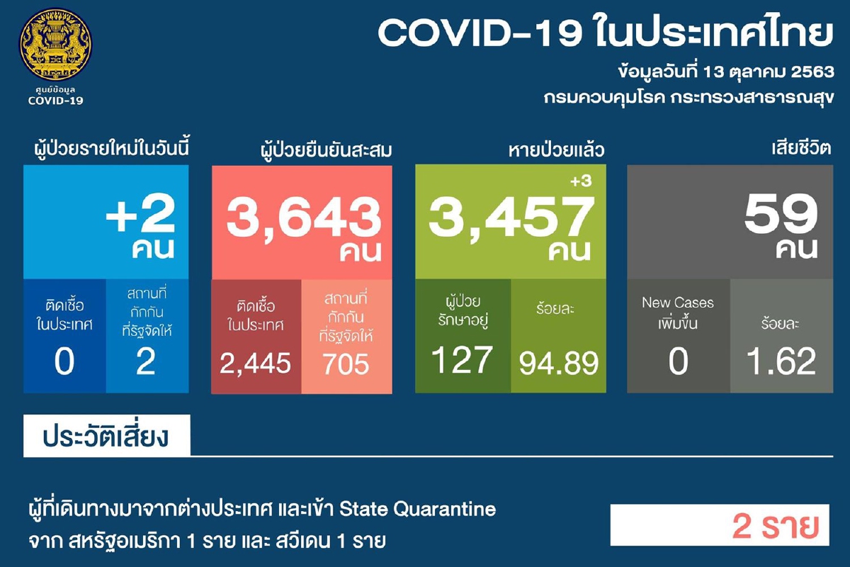 ศบค.พบป่วยโควิดใหม่ 2 ราย เดินทางมาจากสหรัฐ-สวีเดน ศบค.พบป่วยโควิดใหม่ 2 ราย เดินทางมาจากสหรัฐ-สวีเดน