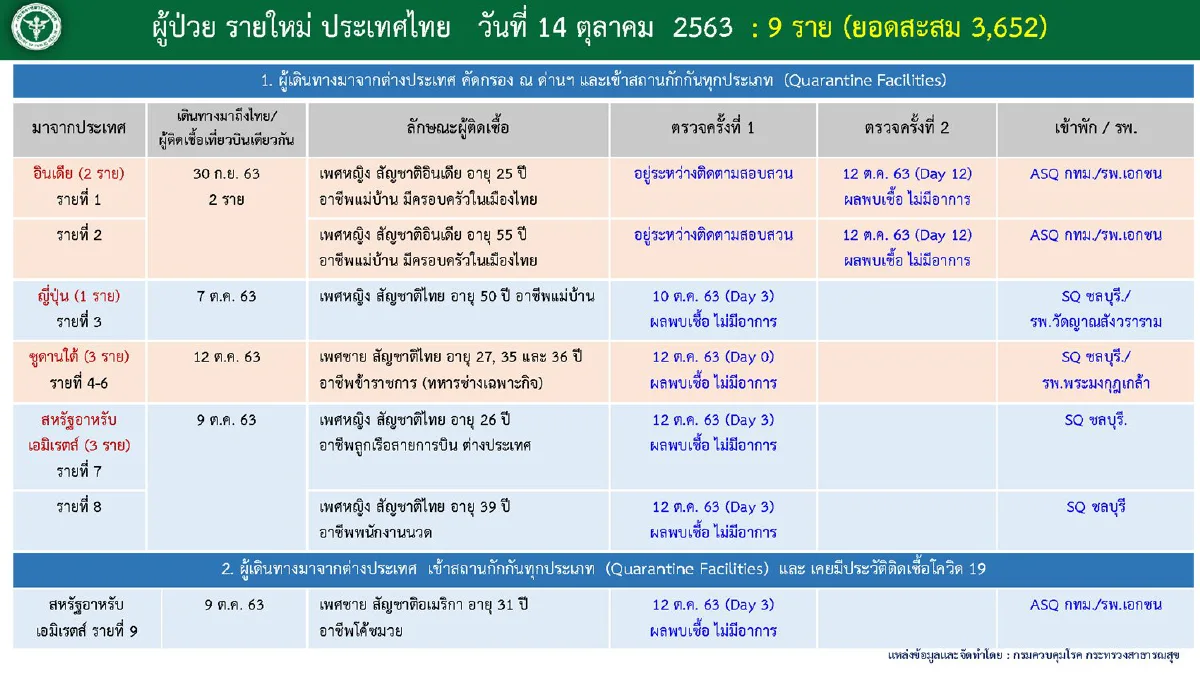 ศบค.พบป่วยโควิดใหม่9ราย มาจาก4ประเทศ เผย1คนเคยมีประวัติติดเชื้อ