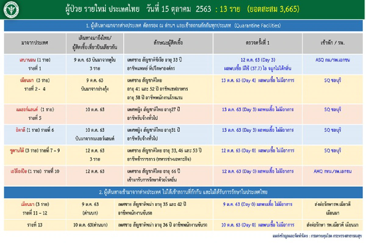 ไทยพบติดเชื้อโควิดอีก 13 ราย มาจาก 6 ประเทศ