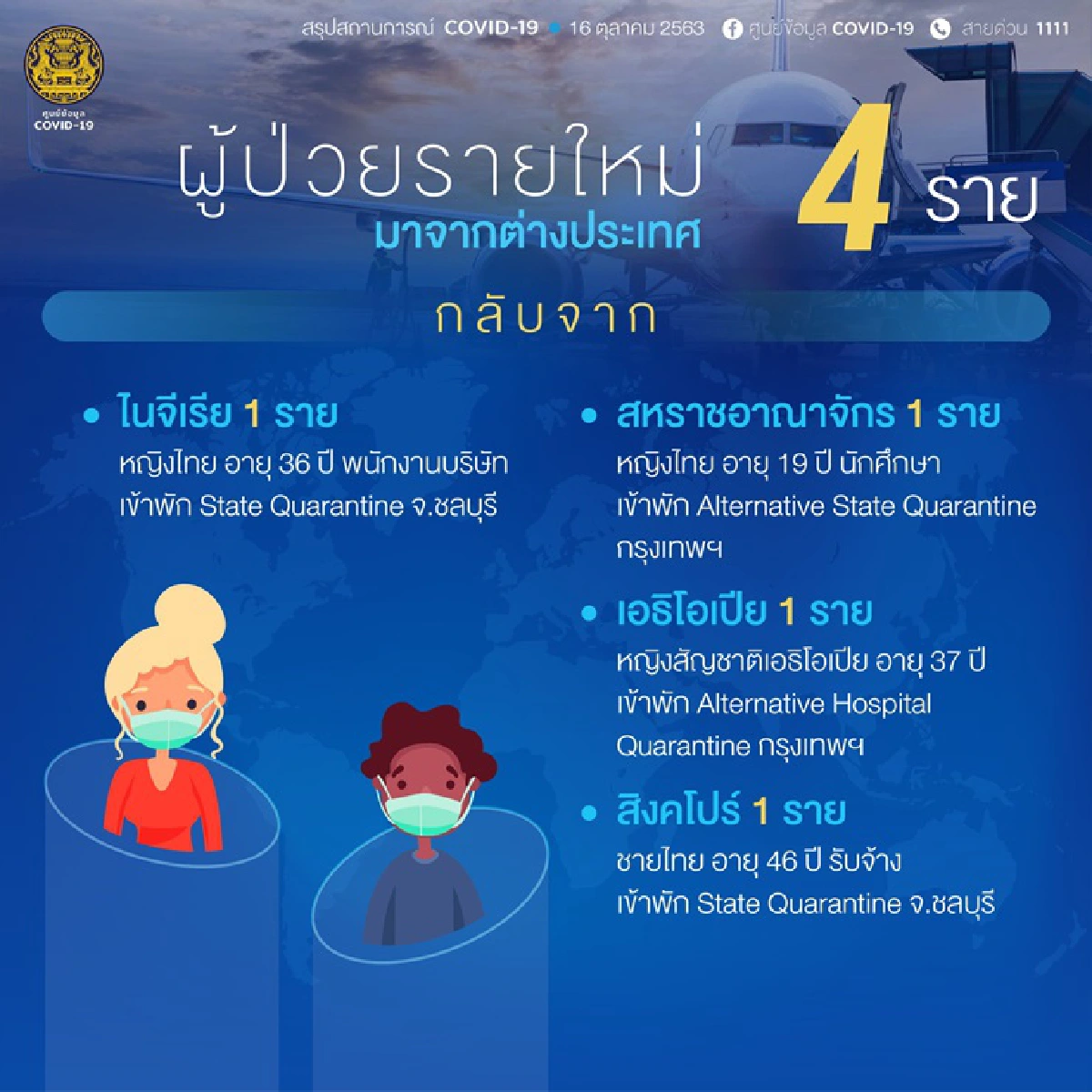 ไทยพบติดเชื้อโควิดใหม่อีก 4 ราย มาจาก 4 ประเทศ 