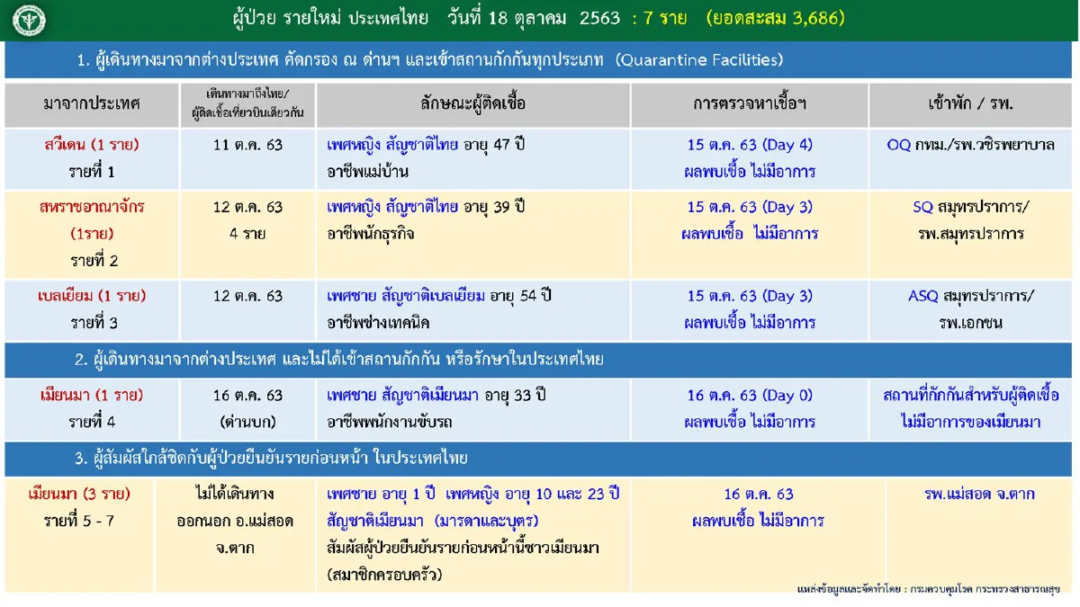 ไทยพบป่วยโควิดเพิ่ม7 มีทั้งมาจากต่างประเทศ และสัมผัสใกล้ชิดผู้ป่วย