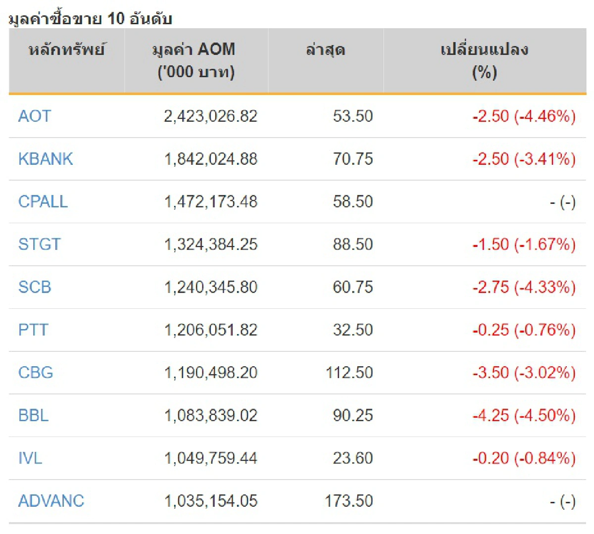 ม็อบทุบหุ้นตก25จุด