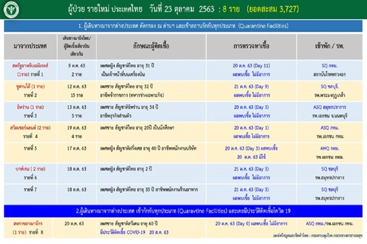 ไทยติดเชื้อโควิดรายใหม่อีก 8 คน มาจาก 6 ประเทศ 