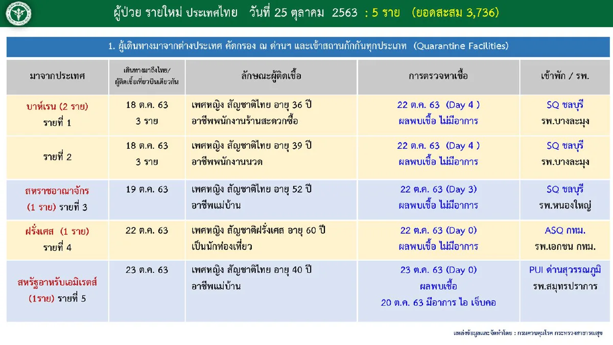 ศบค.พบป่วยโควิดใหม่ 5 ราย เป็นคนไทย 4 ต่างชาติ 1