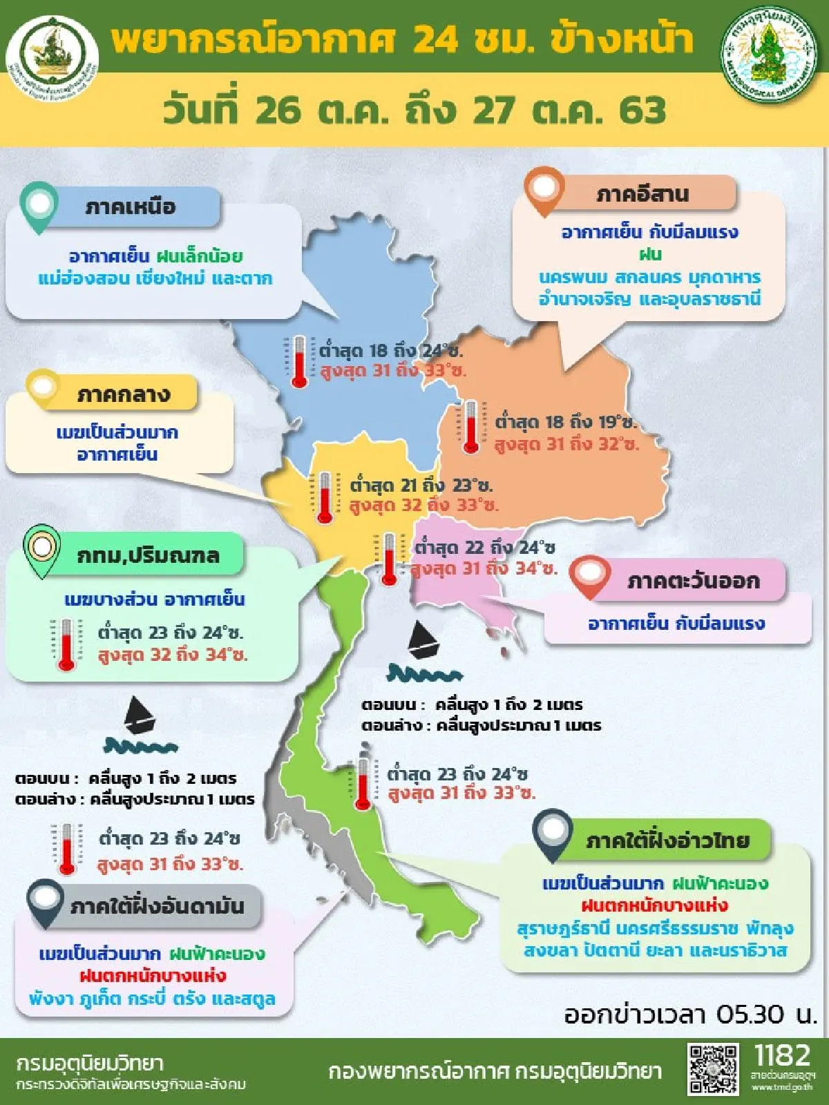 ไทยตอนบนอากาศเย็น-ลมแรง ภาคใต้มีฝนตกหนักบางแห่ง