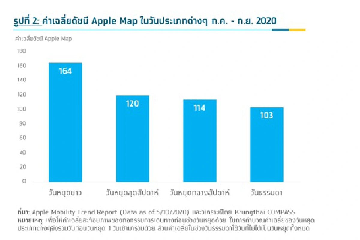 วันหยุด กระตุ้นท่องเที่ยวได้กว่า 1.7 พันล้านบาท