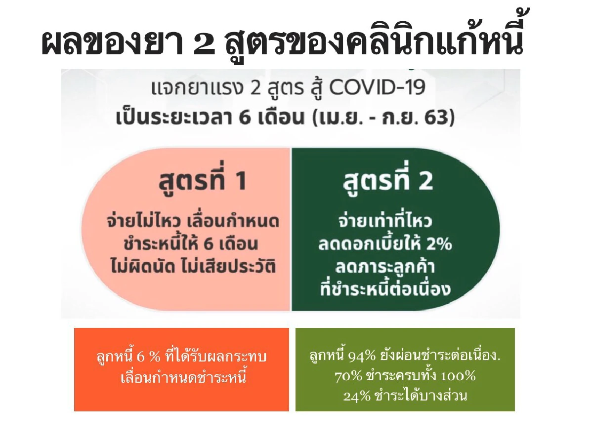 แบงก์ชาติขยายเวลาพักหนี้ถึงกลางปีหน้า