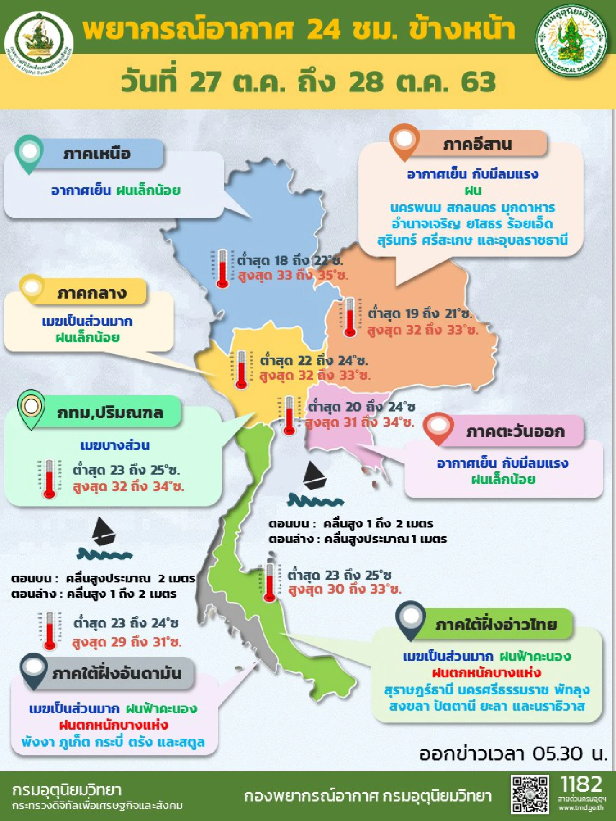 ไทยตอนบนอากาศเย็น-ลมแรง เตือนภาคใต้มีฝนตกหนัก