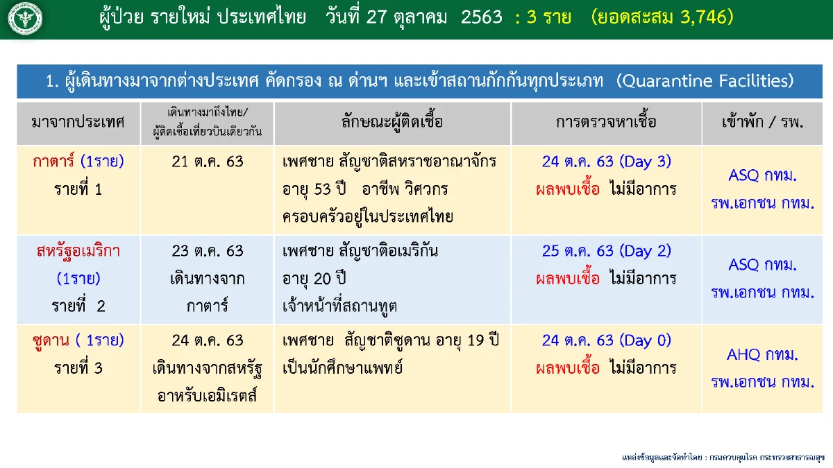 ศบค.พบติดเชื้อโควิดใหม่3ราย เป็นชาวต่างชาติมาจาก3ประเทศ