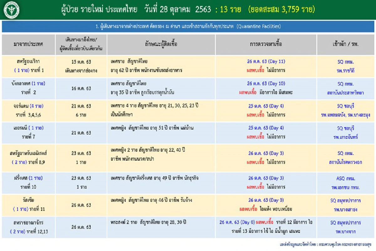 ไทยติดเชื้อโควิดเพิ่ม 13 ราย มาจาก 8 ประเทศ