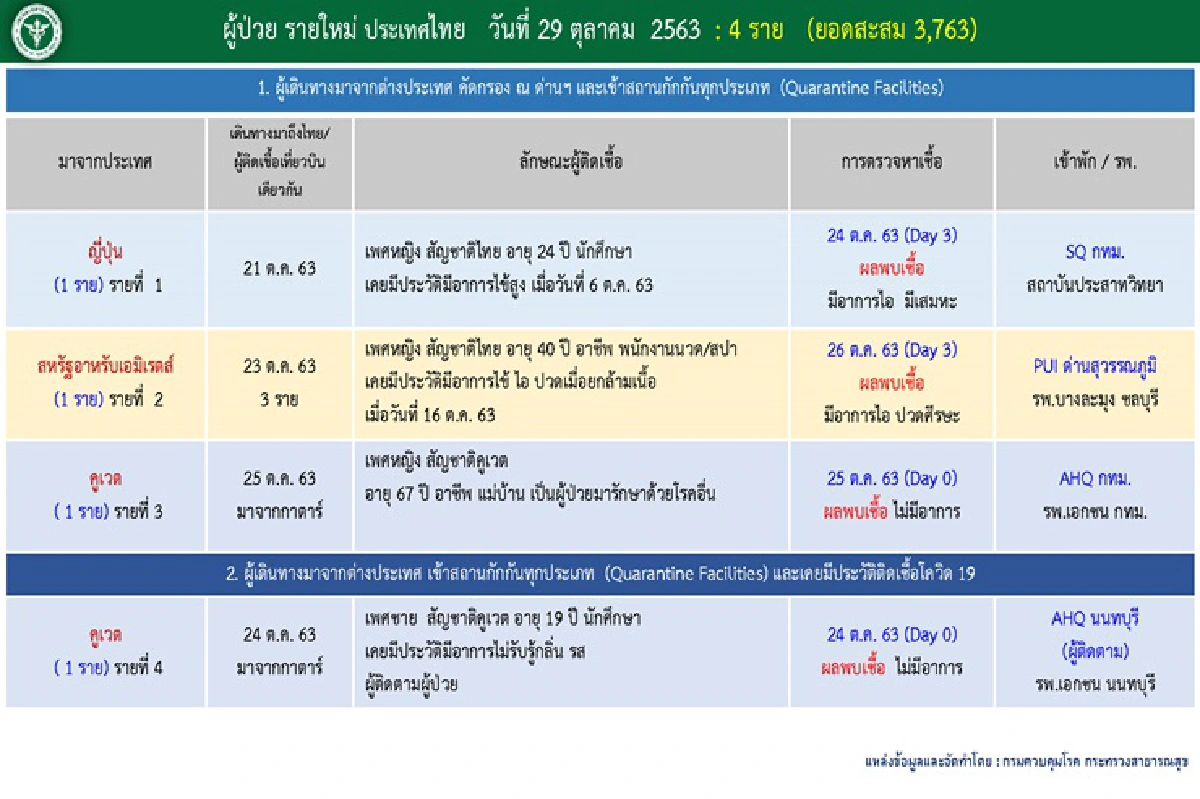 ศบค.พบติดเชื้อโควิดอีก 4 ราย มาจาก 3 ประเทศ