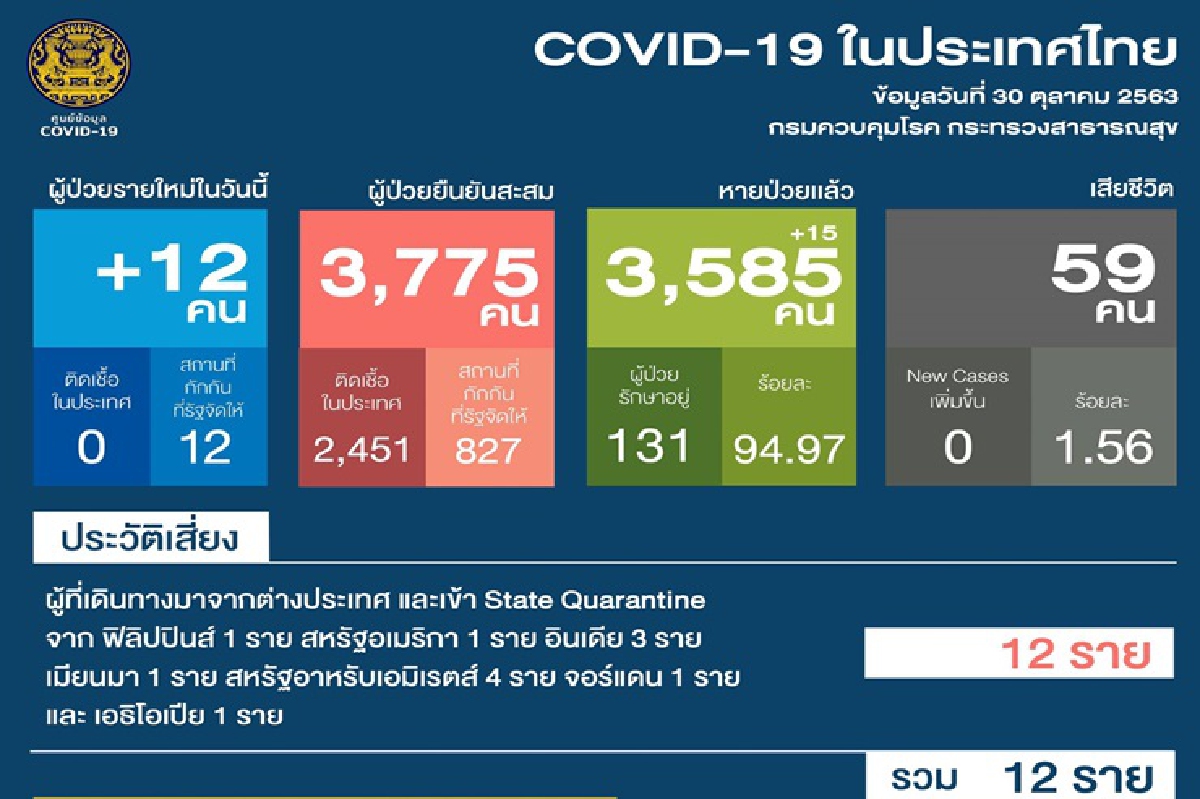 ไทยติดเชื้อโควิดรายใหม่ 12 คน มาจาก 7 ประเทศ ไทยติดเชื้อโควิดรายใหม่ 12 คน มาจาก 7 ประเทศ
