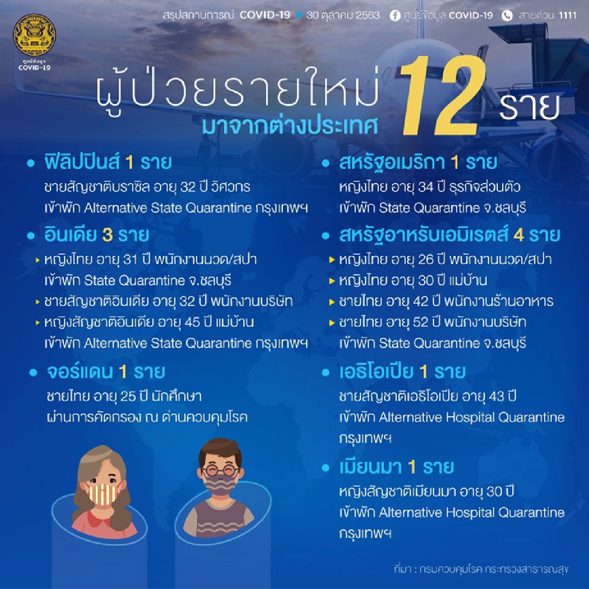 ไทยติดเชื้อโควิดรายใหม่ 12 คน มาจาก 7 ประเทศ