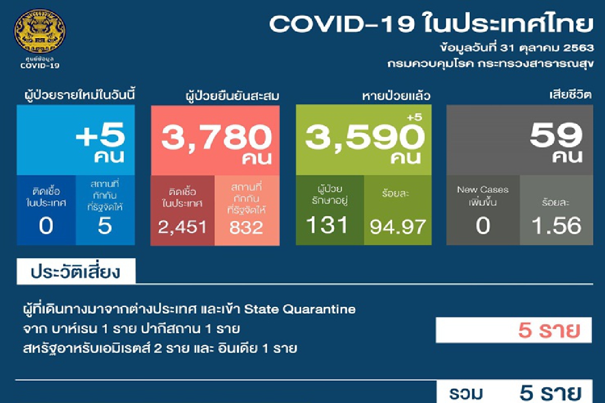 ไทยติดเชื้อโควิดรายใหม่อีก 5 มาจาก 4 ประเทศ ไทยติดเชื้อโควิดรายใหม่อีก 5 มาจาก 4 ประเทศ