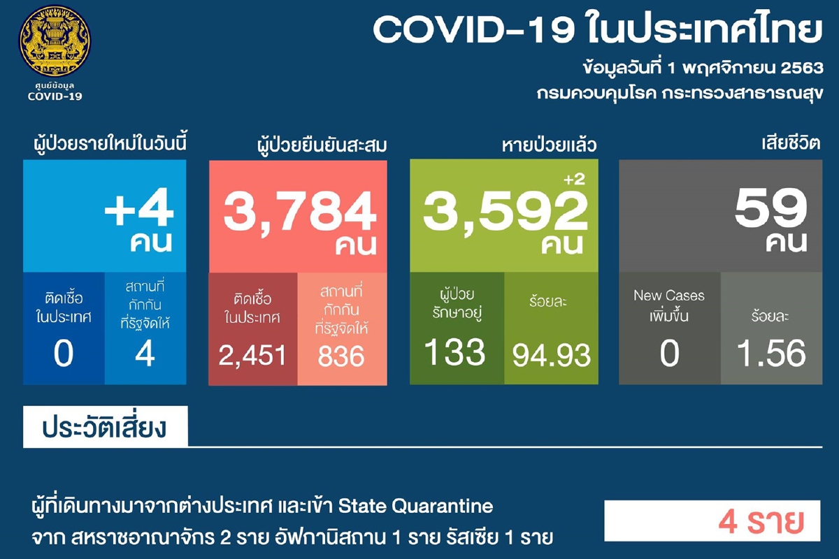 ศบค.พบป่วยโควิดใหม่4ราย เดินทางมาจาก 3ประเทศ ศบค.พบป่วยโควิดใหม่4ราย เดินทางมาจาก 3ประเทศ