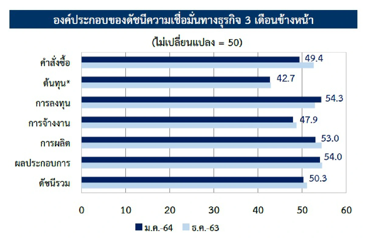 นักธุรกิจไม่เชื่อมั่นศก.รอบใหม่