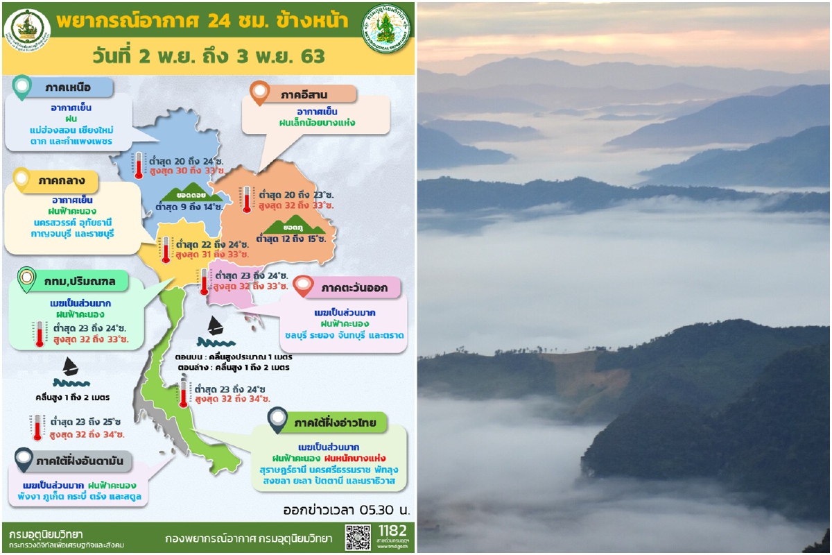 ไทยตอนบนอากาศเย็น มีฝนเล็กน้อย20%ของพื้นที่ ไทยตอนบนอากาศเย็น มีฝนเล็กน้อย20%ของพื้นที่