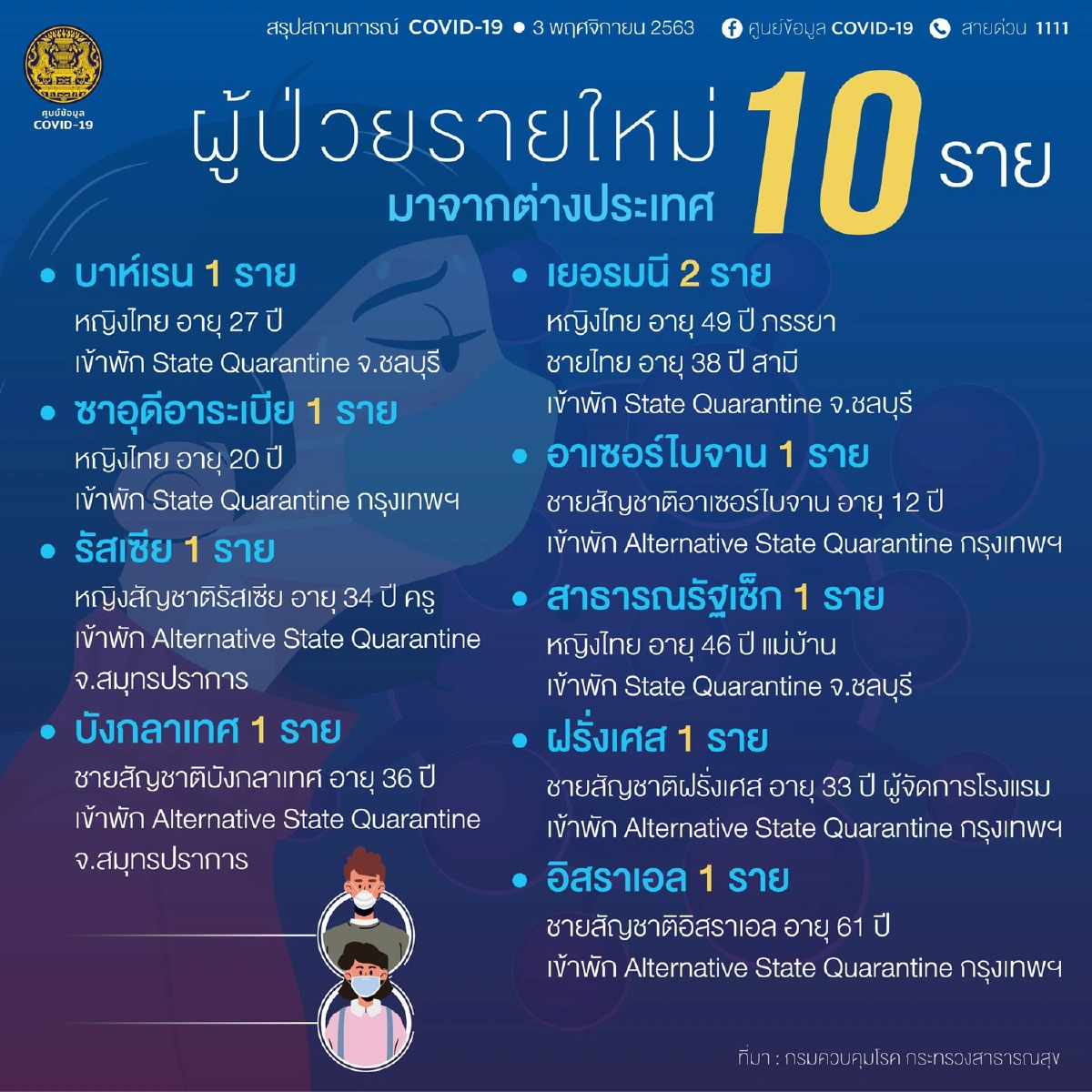ศบค.พบป่วยโควิดใหม่ 10 ราย เดินทางมาจาก 9 ประเทศ