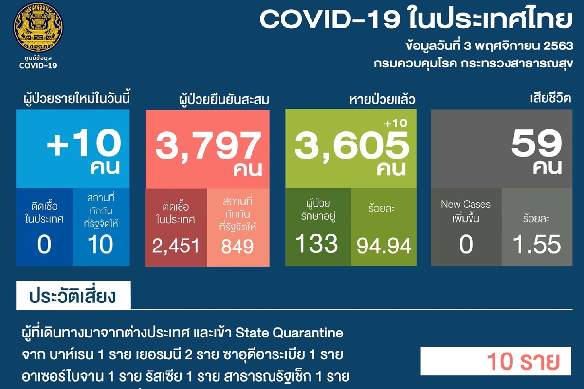 ศบค.พบป่วยโควิดใหม่ 10 ราย เดินทางมาจาก 9 ประเทศ ศบค.พบป่วยโควิดใหม่ 10 ราย เดินทางมาจาก 9 ประเทศ
