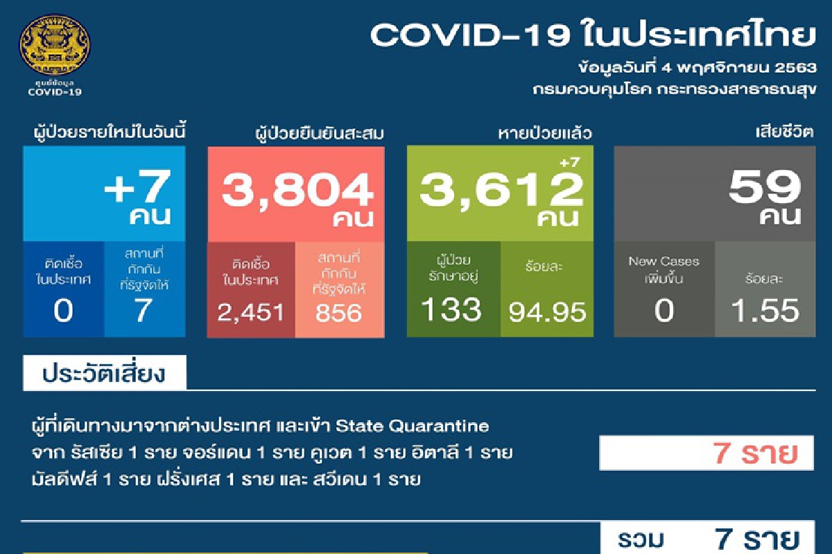 ไทยติดเชื้อโควิดอีก 7 ราย มาจาก 7 ประเทศ ไทยติดเชื้อโควิดอีก 7 ราย มาจาก 7 ประเทศ