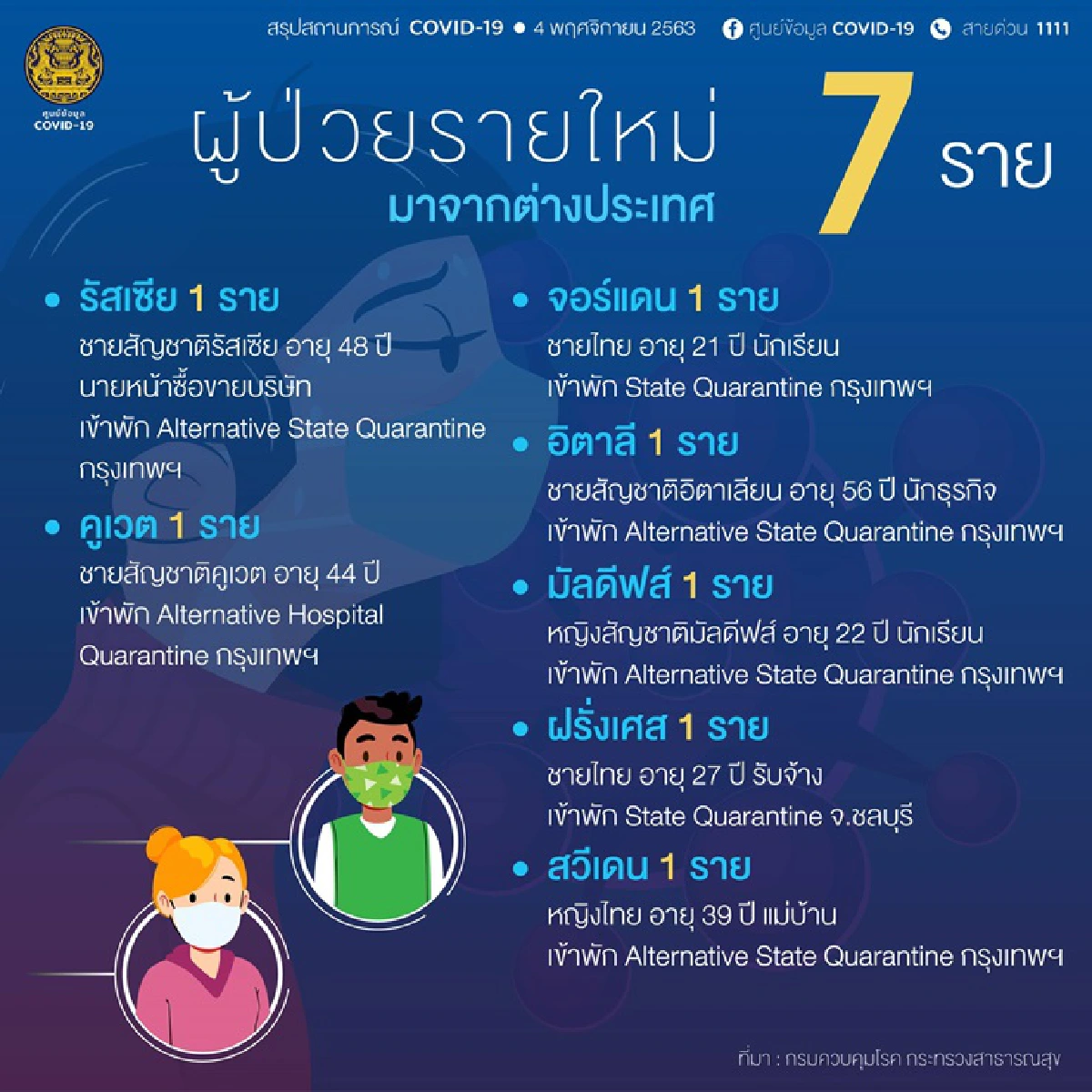 ไทยติดเชื้อโควิดอีก 7 ราย มาจาก 7 ประเทศ