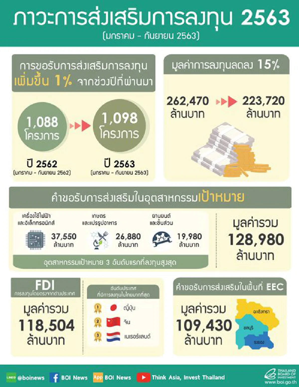 ลุ้นยอดขอลงทุนปีนี้แตะ 3 แสนล้าน โควิดหนุนกิจการแพทย์คึกคัก