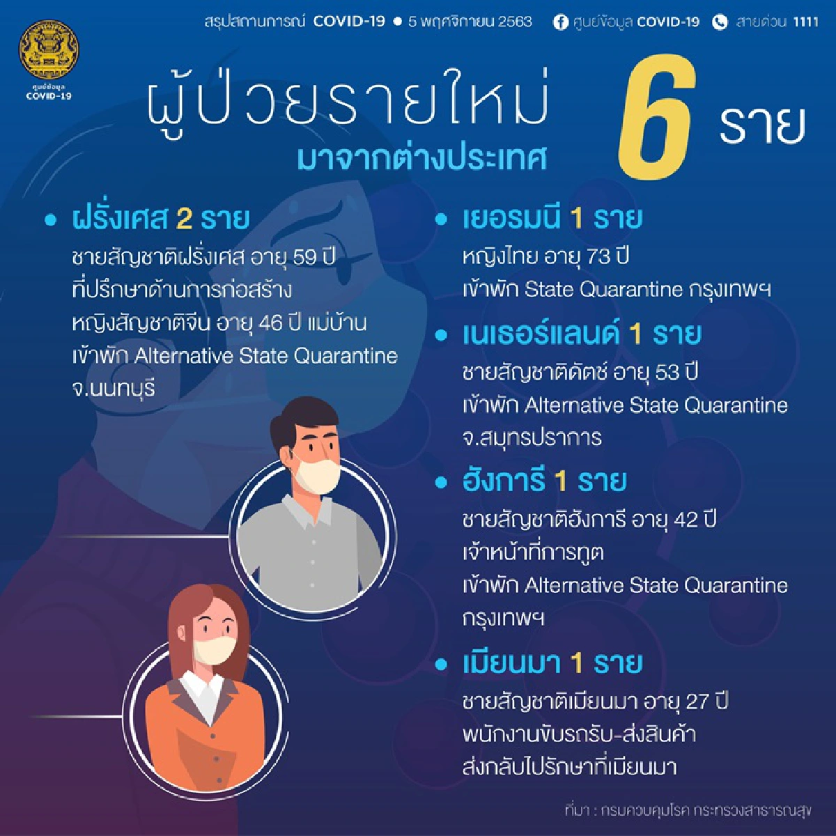 ศบค.พบติดเชื้อโควิดใหม่ 6 ราย มาจากต่างประเทศ