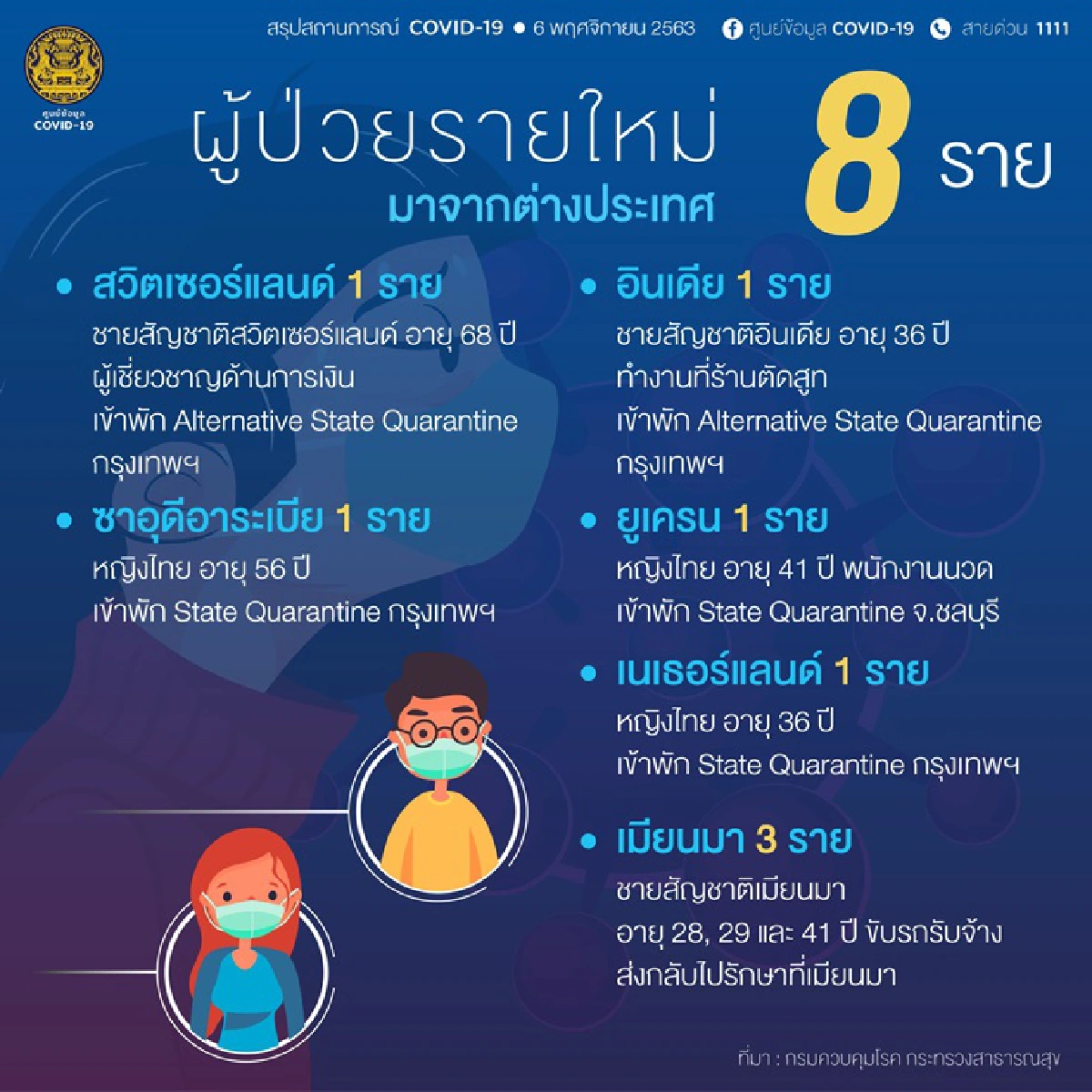 ศบค. พบผู้เสียชีวิตจากโควิด เพิ่ม 1 ราย ติดเชื้อใหม่อีก 8 คน