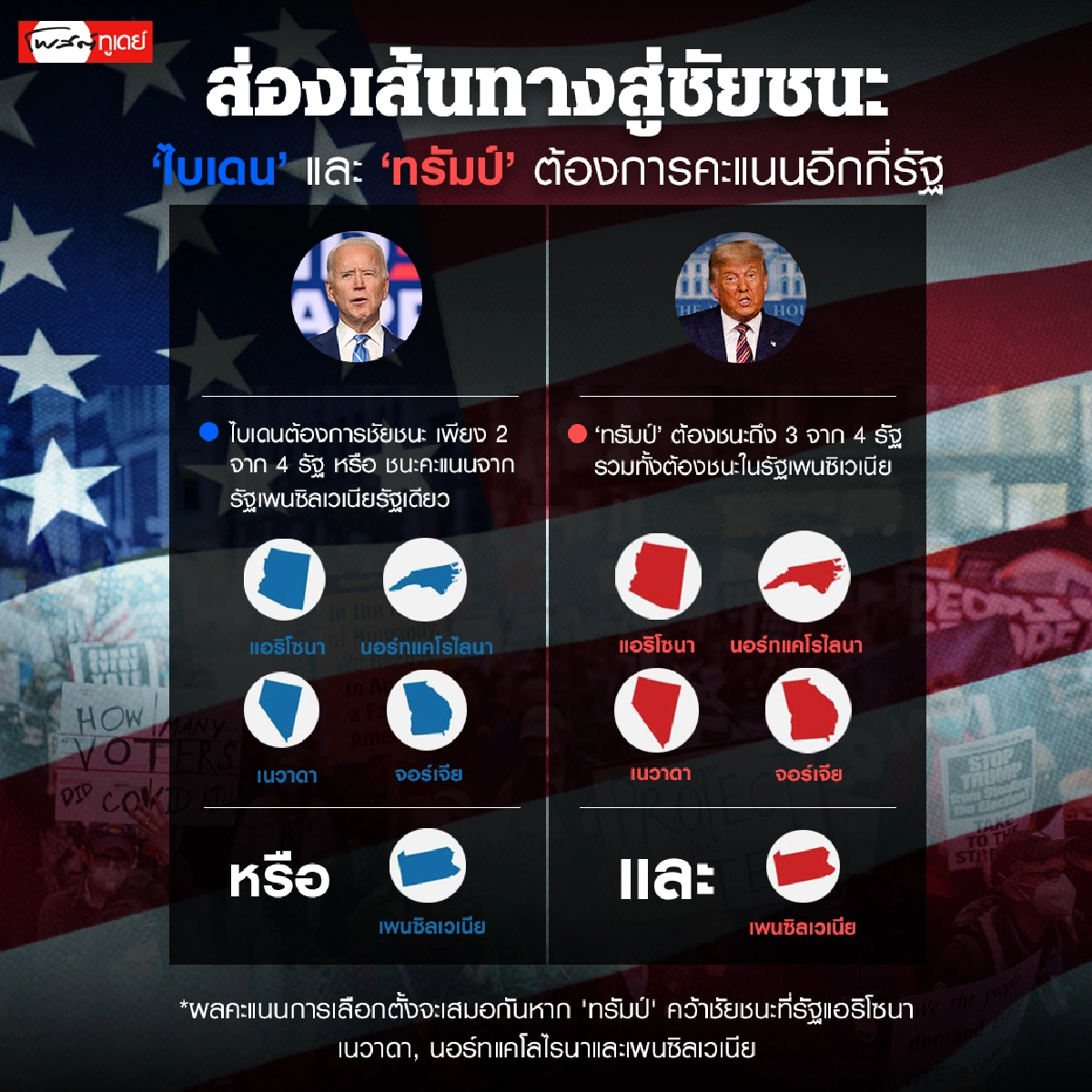 เส้นทางสู่ทำเนียบขาว: ทรัมป์กับไบเดนต้องกวาดคะแนนอีกกี่รัฐจึงจะชนะ