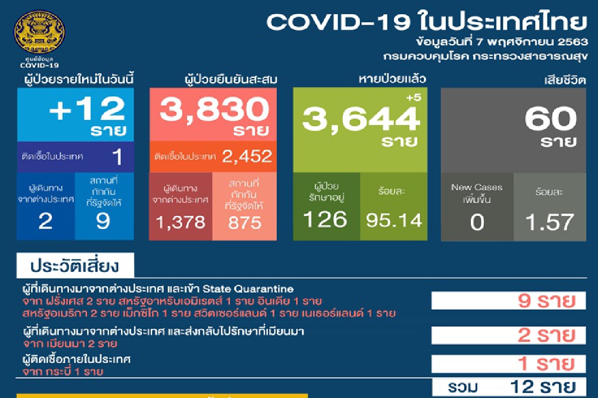 ไทยพบผู้ป่วยโควิดใหม่ 12 ราย ติดเชื้อในประเทศที่กระบี่ 1 ราย ไทยพบผู้ป่วยโควิดใหม่ 12 ราย ติดเชื้อในประเทศที่กระบี่ 1 ราย