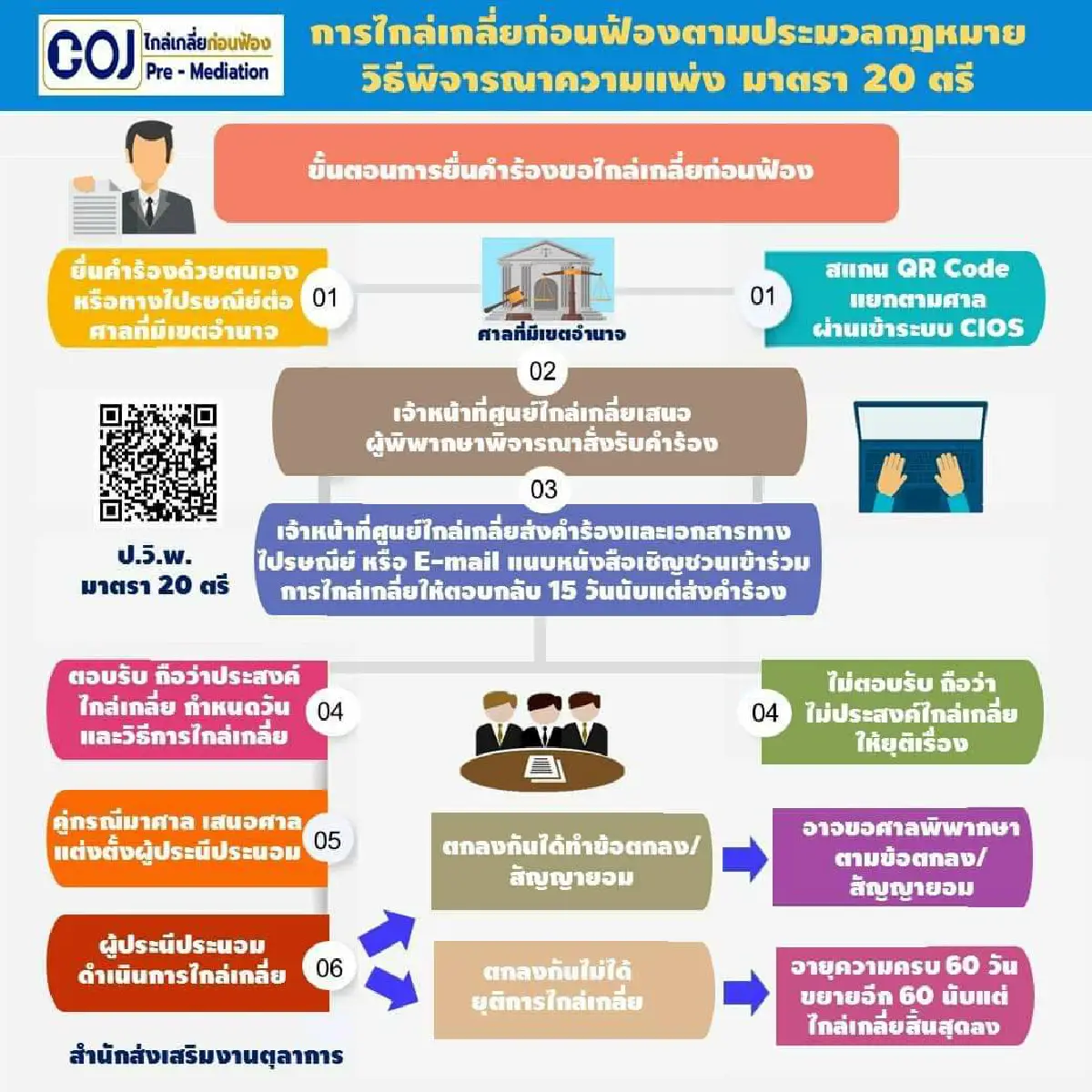 ศาลยุติธรรมพร้อมจัดไกล่เกลี่ยก่อนฟ้องเริ่ม8พ.ย.รวดเร็วประหยัดค่าใช้จ่าย
