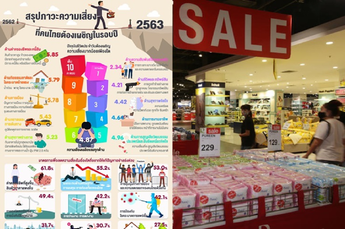 โพลล์ ชี้ "ค่าครองชีพสูง"ความเสี่ยงสูงสุดที่คนไทยต้องเผชิญในปี 63 โพลล์ ชี้ "ค่าครองชีพสูง"ความเสี่ยงสูงสุดที่คนไทยต้องเผชิญในปี 63