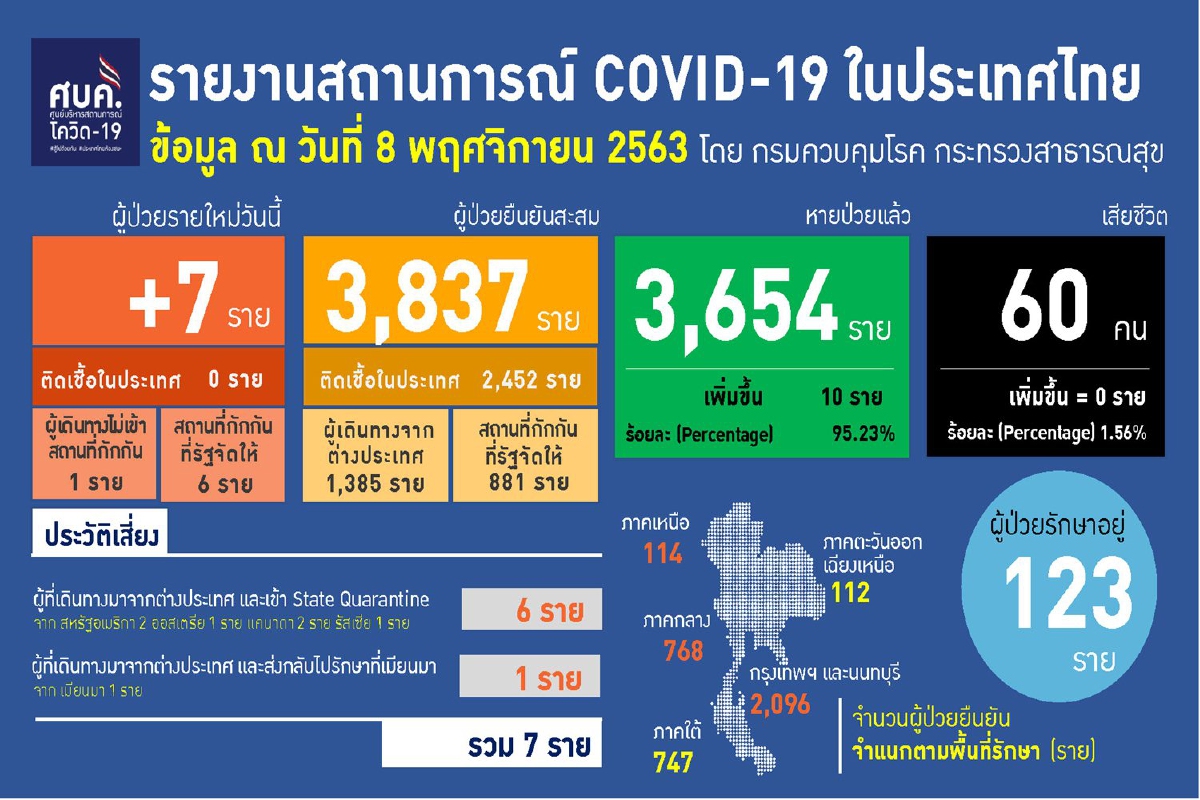 ศบค.เผยพบติดเชื้อโควิดใหม่7ราย มาจาก5ประเทศ ศบค.เผยพบติดเชื้อโควิดใหม่7ราย มาจาก5ประเทศ