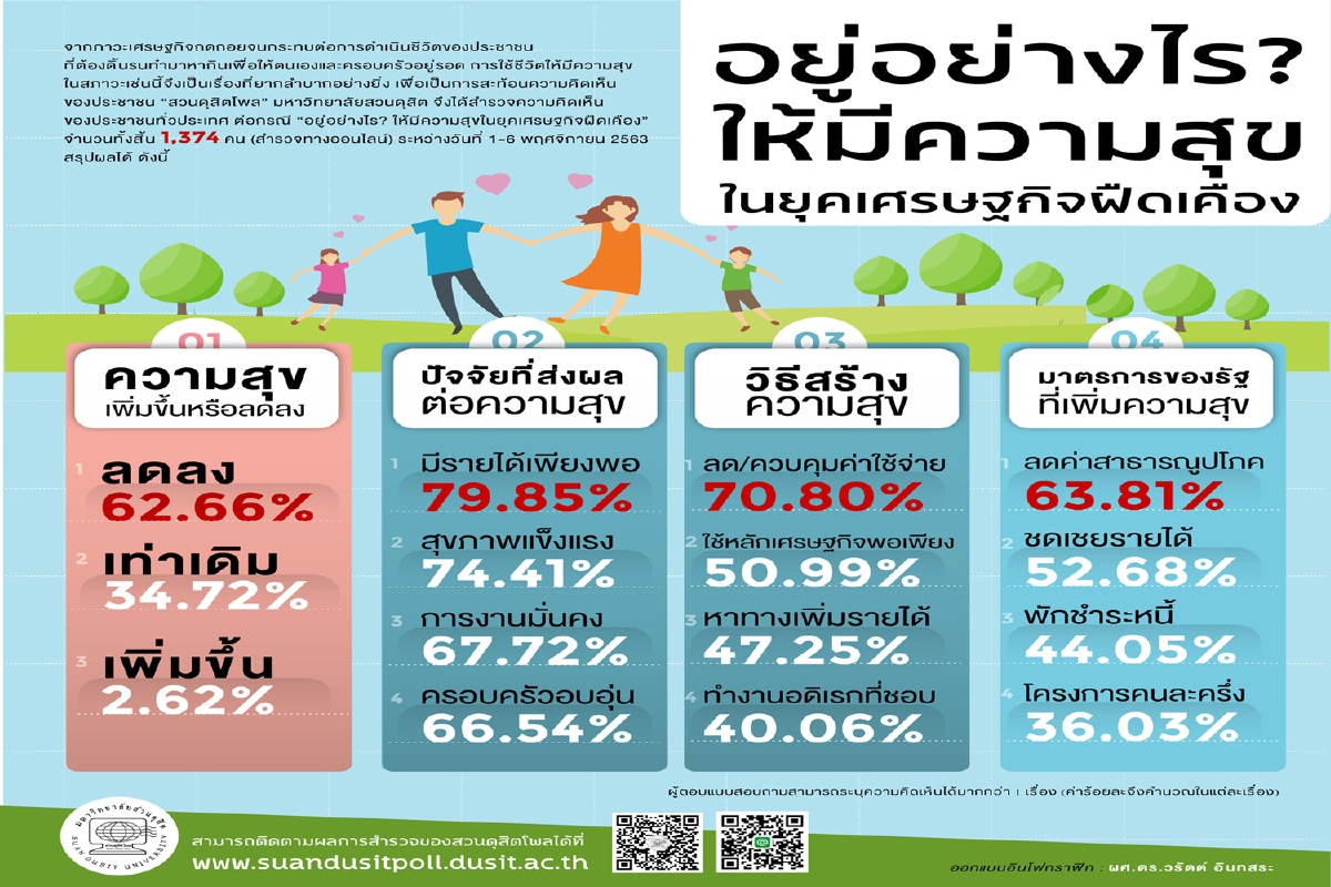 เปิดผลโพลยุคเศรษฐกิจฝืดเคือง คนไทยสุขลดลงวอนรัฐช่วยลดค่าใช้จ่าย เปิดผลโพลยุคเศรษฐกิจฝืดเคือง คนไทยสุขลดลงวอนรัฐช่วยลดค่าใช้จ่าย