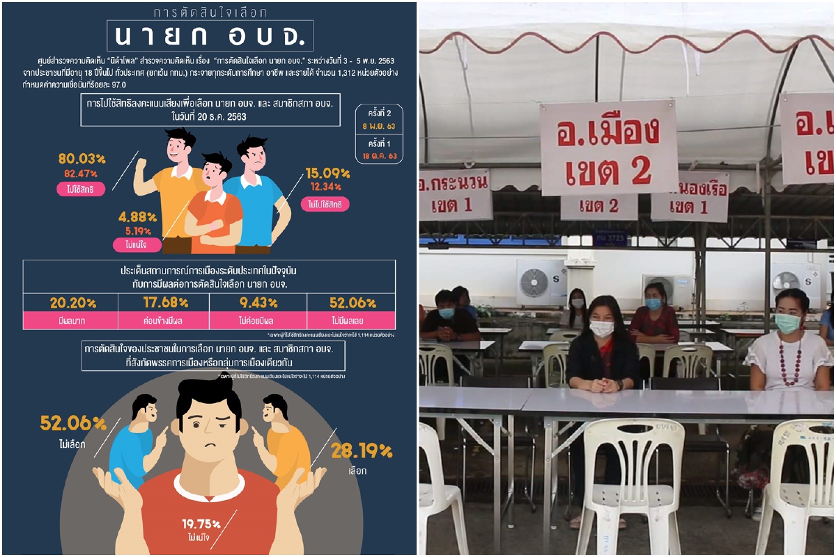 โพลเผยคนส่วนใหญ่จะไปใช้สิทธิเลือกนายกอบจ. ชี้การเมืองไม่มีผลต่อการตัดสินใจ โพลเผยคนส่วนใหญ่จะไปใช้สิทธิเลือกนายกอบจ. ชี้การเมืองไม่มีผลต่อการตัดสินใจ