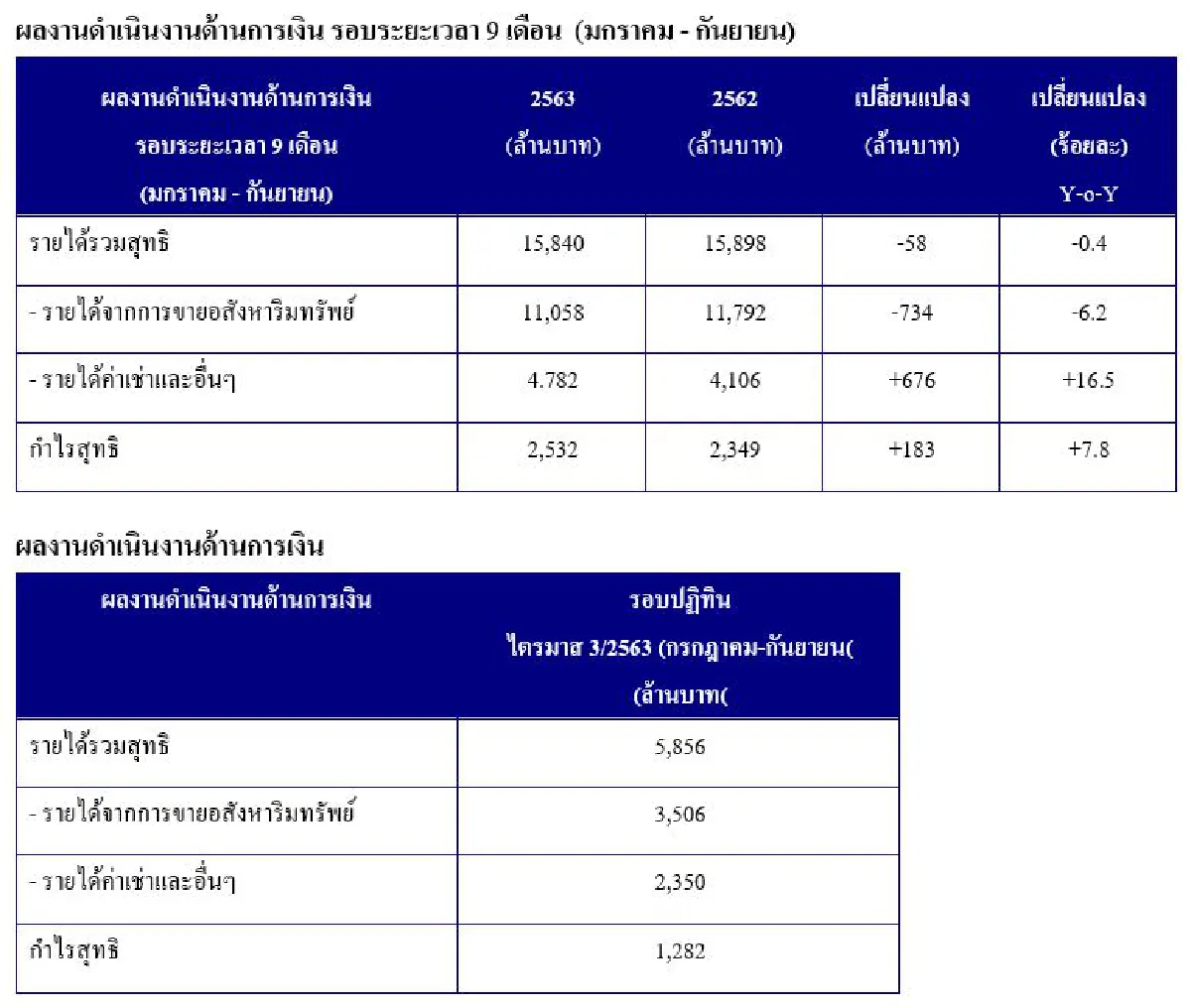 เฟรเซอร์ส พร็อพเพอร์ตี้ ประเทศไทยดัน “อสังหาฯ ครบวงจร…แพลตฟอร์มที่ยั่งยืน”