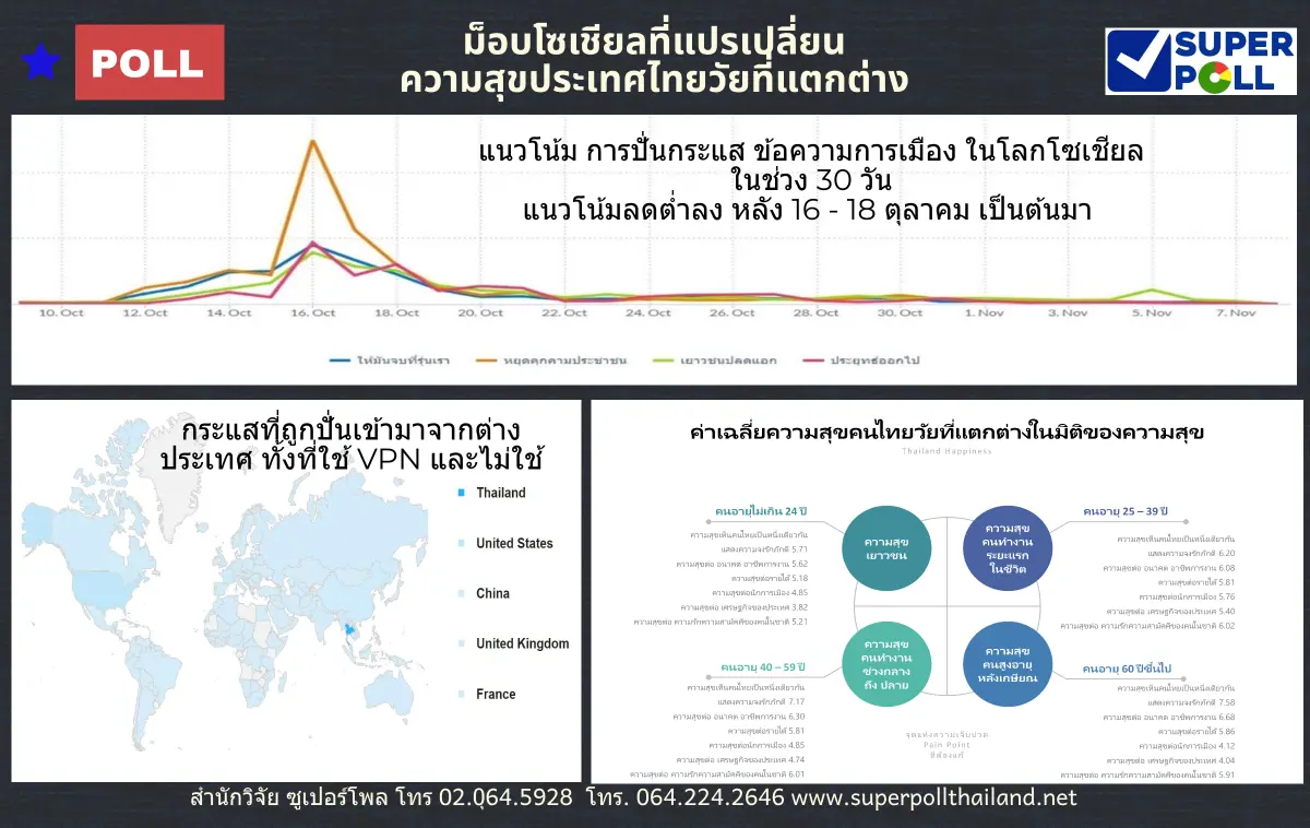 ผลวิจัยเผยการชุมนุมทางการเมืองไม่ได้ทำให้ความสุขคนไทยเลวร้ายลง