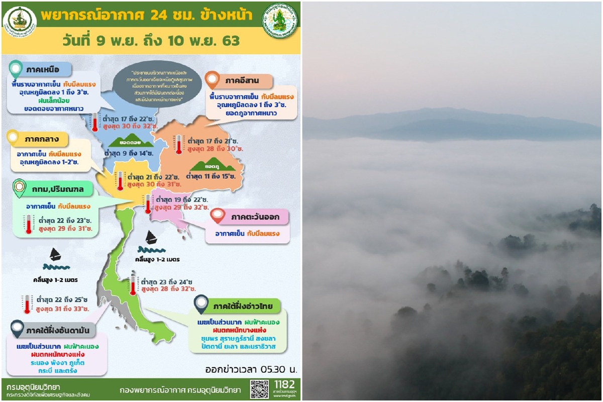 อุตุฯเผยไทยตอนบนอุณหภูมิลด1-3องศา ภาคใต้ยังมีฝนต่อเนื่อง อุตุฯเผยไทยตอนบนอุณหภูมิลด1-3องศา ภาคใต้ยังมีฝนต่อเนื่อง