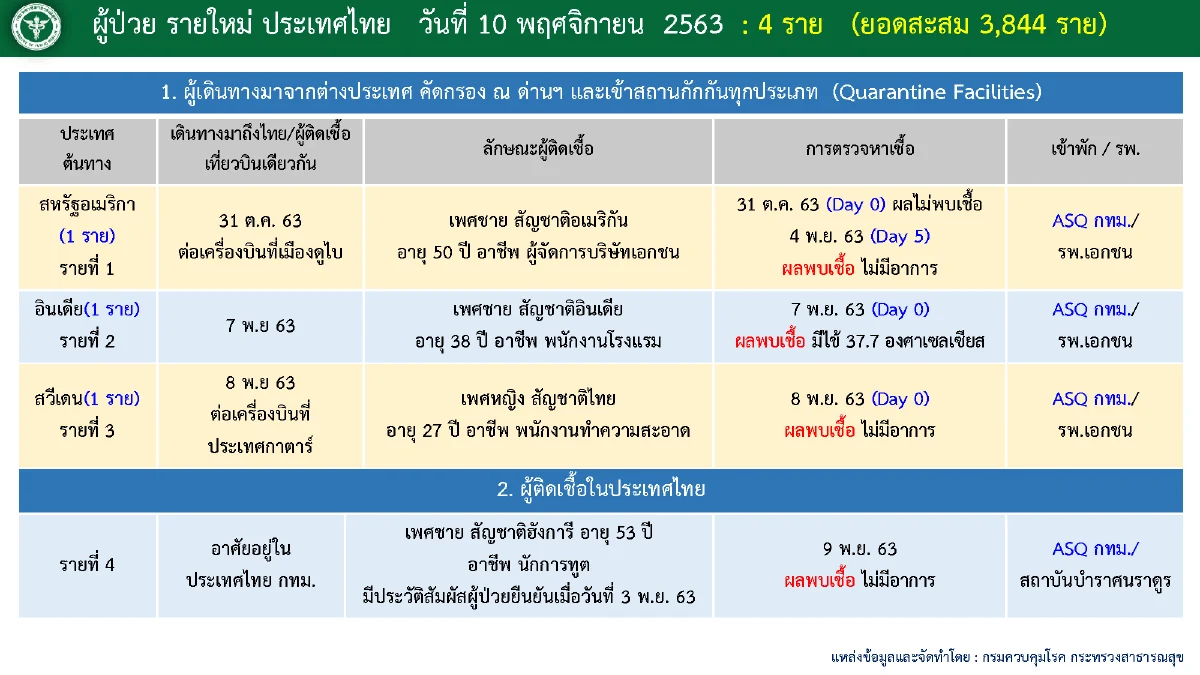 ศบค.พบป่วยโควิดใหม่4รายเป็นผู้ติดเชื้อในประเทศ1ราย