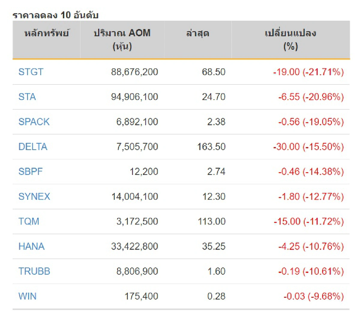 หุ้นไทยแรงสุดๆบวก55จุด ซื้อขายทะลุ1.6แสนล้าน