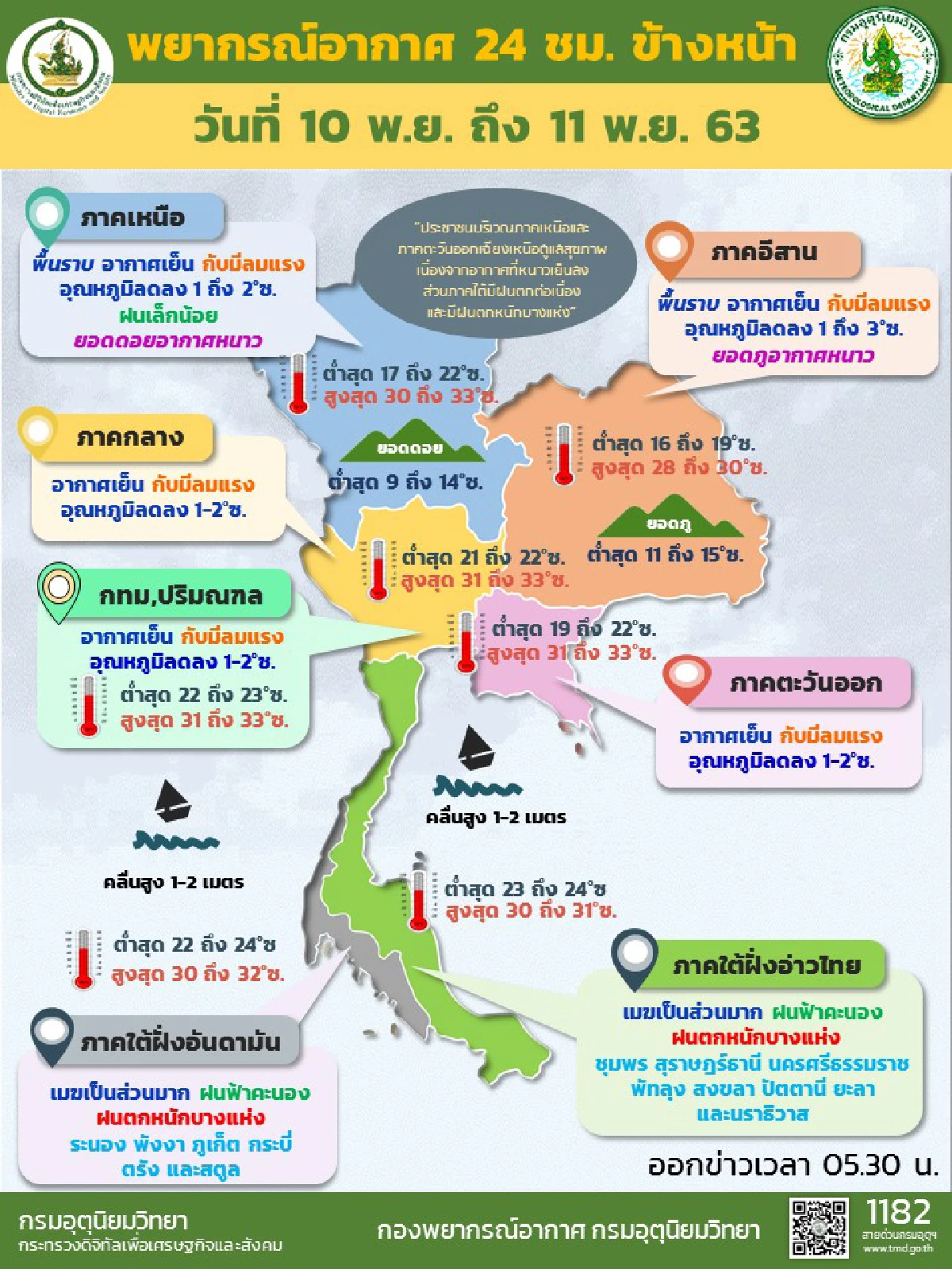 ไทยตอนบนอากาศเย็นอุณหภูมิลดอีก1-3องศา ภาคใต้ยังมีฝนต่อเนื่อง