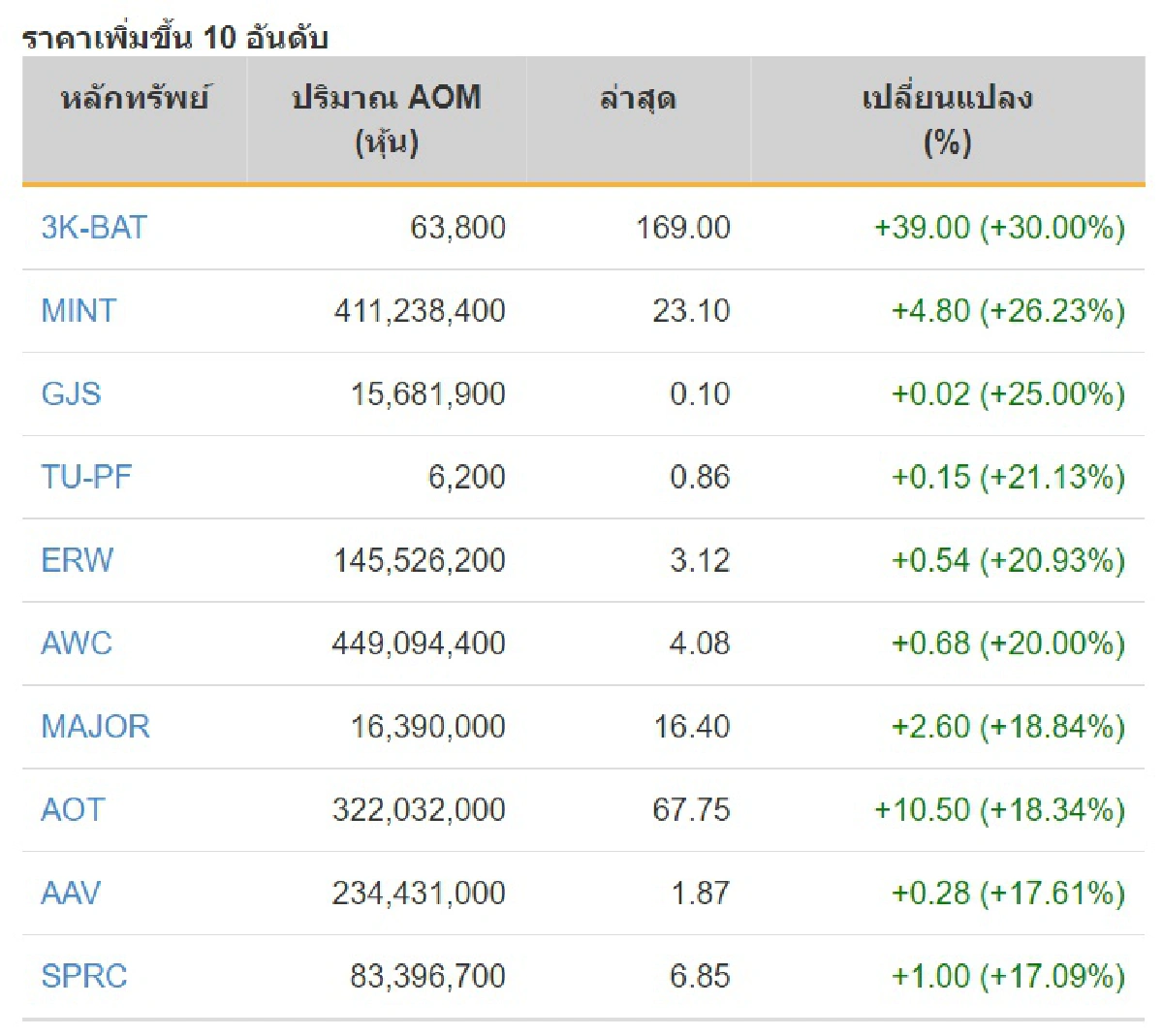หุ้นไทยแรงสุดๆบวก55จุด ซื้อขายทะลุ1.6แสนล้าน