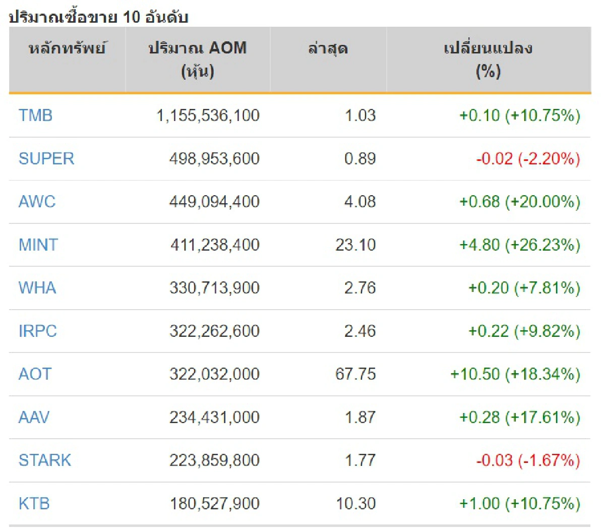 หุ้นไทยแรงสุดๆบวก55จุด ซื้อขายทะลุ1.6แสนล้าน